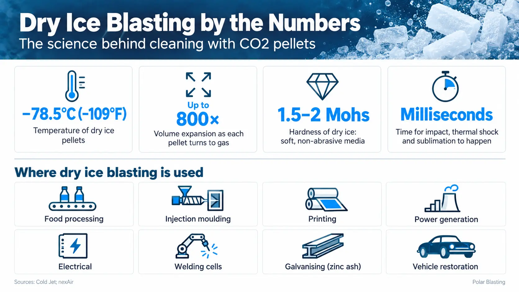 Dry Ice Blasting by the Numbers Dry ice blasting facts infographic showing pellet temperature of −78.5°C, up to 800 times gas expansion, soft non-abrasive hardness and industries that use it